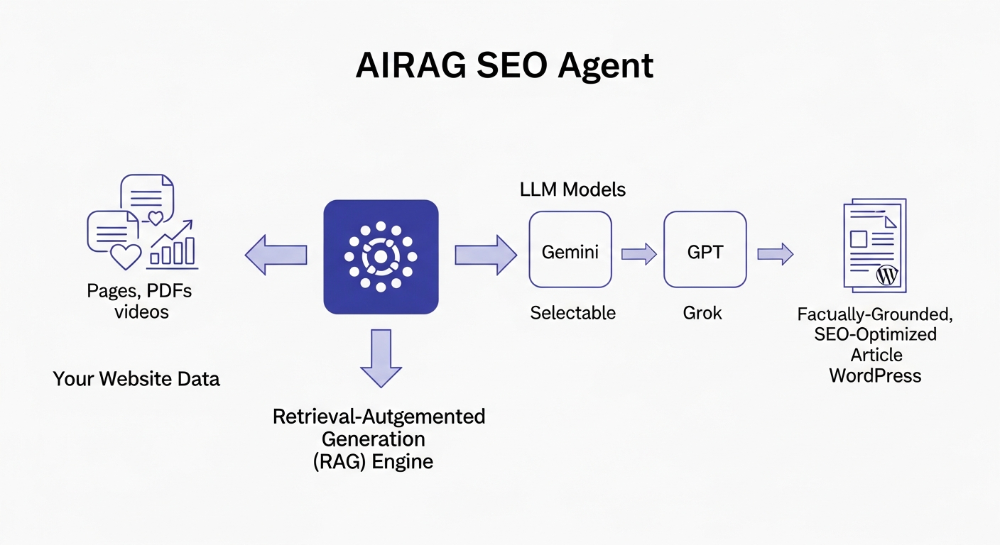 A diagram showing the AIRAG SEO Agent workflow. On the left, 'Your Website Data (Pages, PDFs, Videos)' feeds into the central 'Retrieval-Augmented Generation (RAG) Engine'. This engine then provides context to the three selectable 'LLM Models' (Gemini, GPT, Grok) on the right, which then output a 'Factually-Grounded, SEO-Optimized Article' for WordPress.