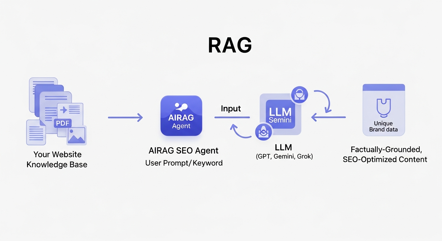 A flowchart diagram illustrating the RAG process. It starts with 'Your Website Knowledge Base (Pages, PDFs, Images)' on the left. An arrow points to the 'AIRAG SEO Agent' in the center, which processes a 'User Prompt/Keyword'. The agent then retrieves relevant info from the knowledge base and combines it with the power of a selected 'LLM (GPT, Gemini, Grok)'. The final output on the right is 'Factually-Grounded, SEO-Optimized Content' with your brand's unique data.