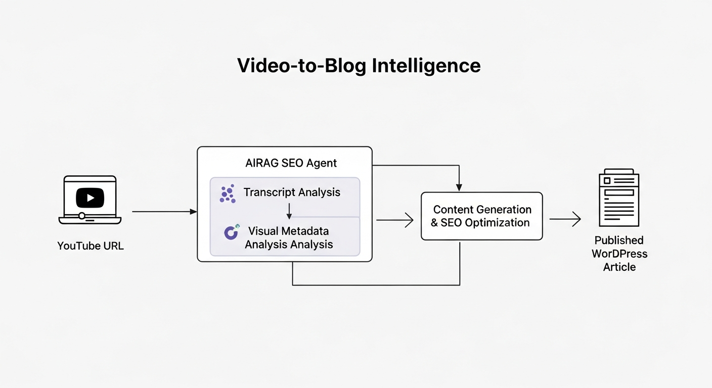 A flowchart diagram illustrating the 'Video-to-Blog Intelligence' process. It starts with a 'YouTube URL' icon on the left. An arrow points to a central 'AIRAG SEO Agent' box, which is internally divided into 'Transcript Analysis' and 'Visual Metadata Analysis'. Two arrows emerge from this box, pointing to a 'Content Generation & SEO Optimization' step. The final output is an icon representing a 'Published WordPress Article' on the right.