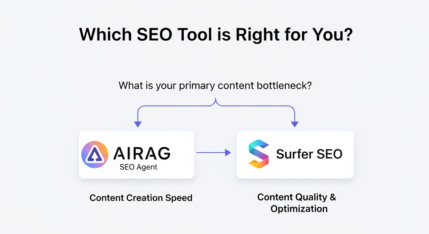 A flowchart titled 'Which SEO Tool is Right for You?'. The first question is 'What is your primary content bottleneck?'. The 'Content Creation Speed' path leads to the AIRAG SEO Agent logo. The 'Content Quality & Optimization' path leads to the Surfer SEO logo.