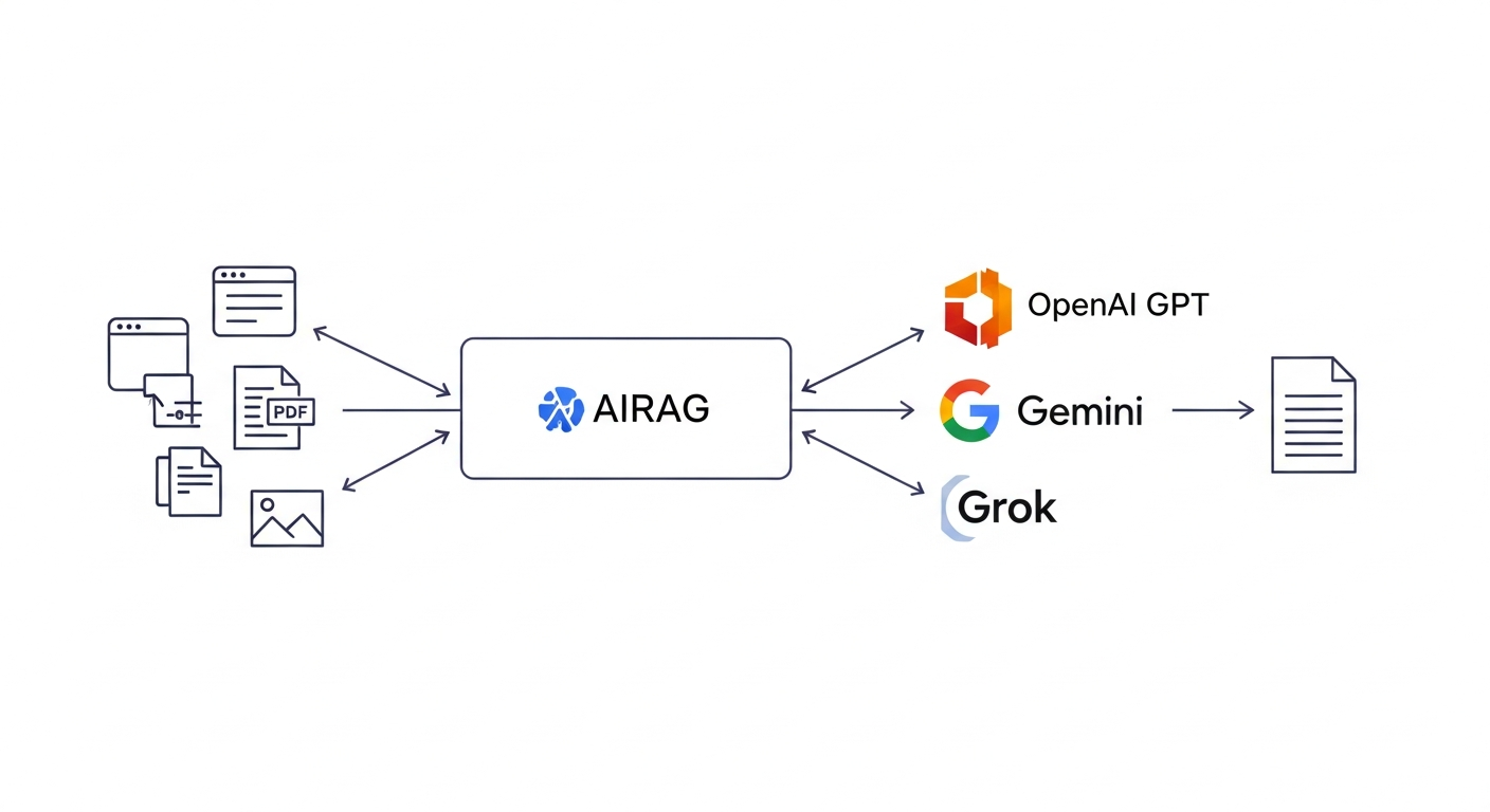 A technical diagram illustrating the AIRAG SEO Agent workflow. On the left, show icons for 'Your Website Data' (pages, PDFs, images). Arrows point to a central box labeled 'Retrieval-Augmented Generation (RAG) Engine'. From this RAG box, three arrows point to logos for 'OpenAI GPT', 'Google Gemini', and 'Grok'. A final arrow from this group points to a document icon on the right labeled 'Factually-Grounded, SEO-Optimized WordPress Post'.