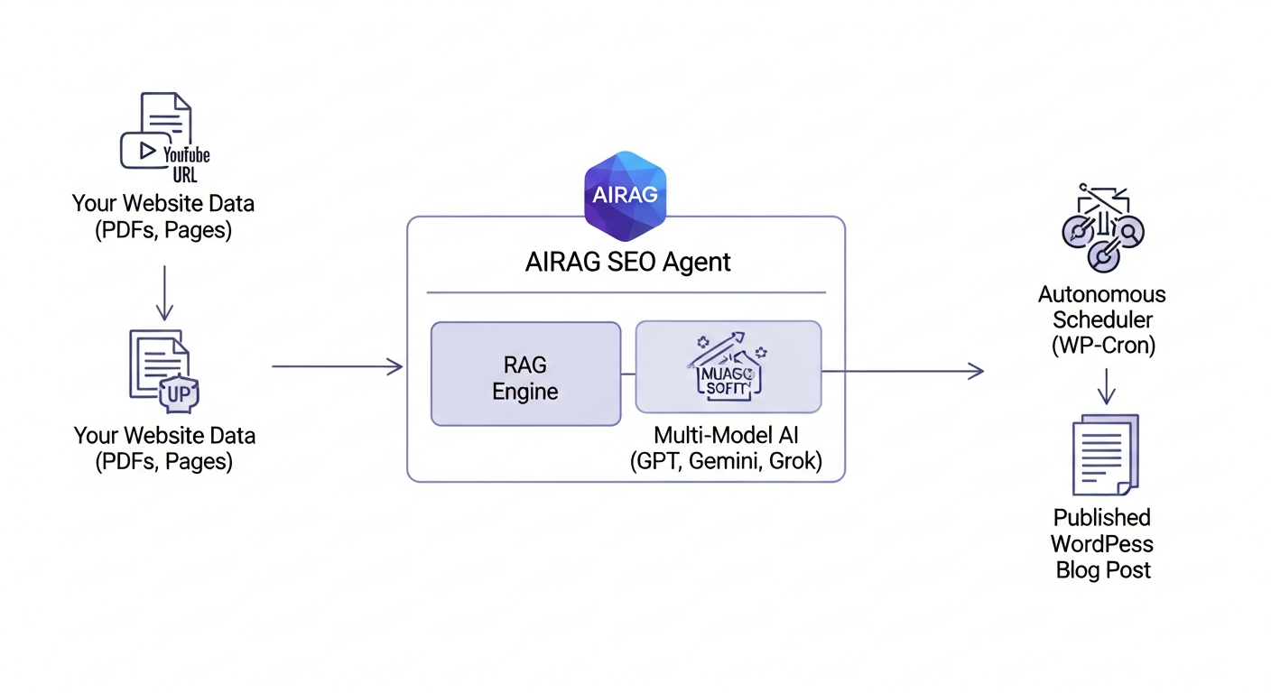 A workflow diagram illustrating the AIRAG SEO Agent process. It starts with an icon for 'Your Website Data (PDFs, Pages)' and a 'YouTube URL' icon. Arrows point to the central 'AIRAG SEO Agent' box, which is subdivided into 'RAG Engine' and 'Multi-Model AI (GPT, Gemini, Grok)'. From there, an arrow points to the 'Autonomous Scheduler (WP-Cron)', which finally points to a 'Published WordPress Blog Post' icon.