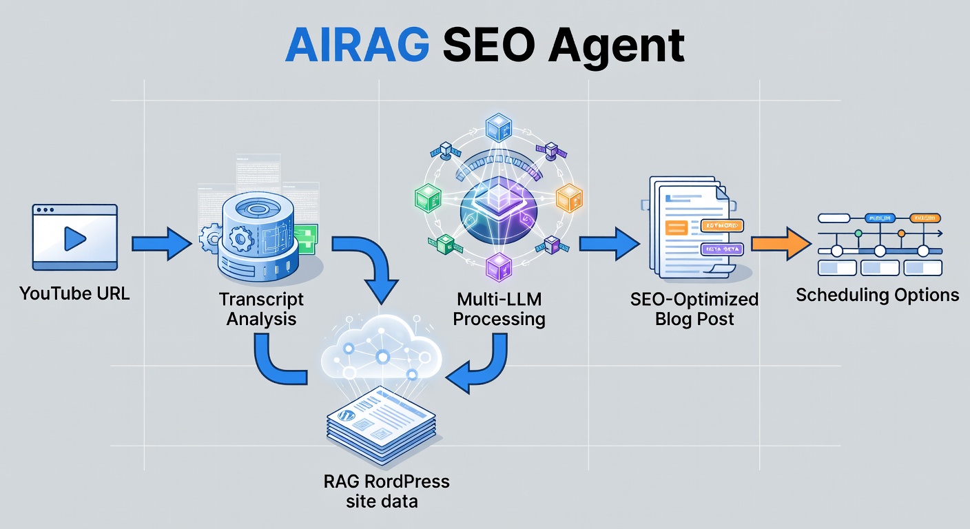 Clean technical diagram showing the AIRAG SEO Agent workflow: YouTube URL input flowing into transcript analysis, then RAG retrieval from WordPress site data, multi-LLM processing, and final SEO-optimized blog post output with scheduling options.