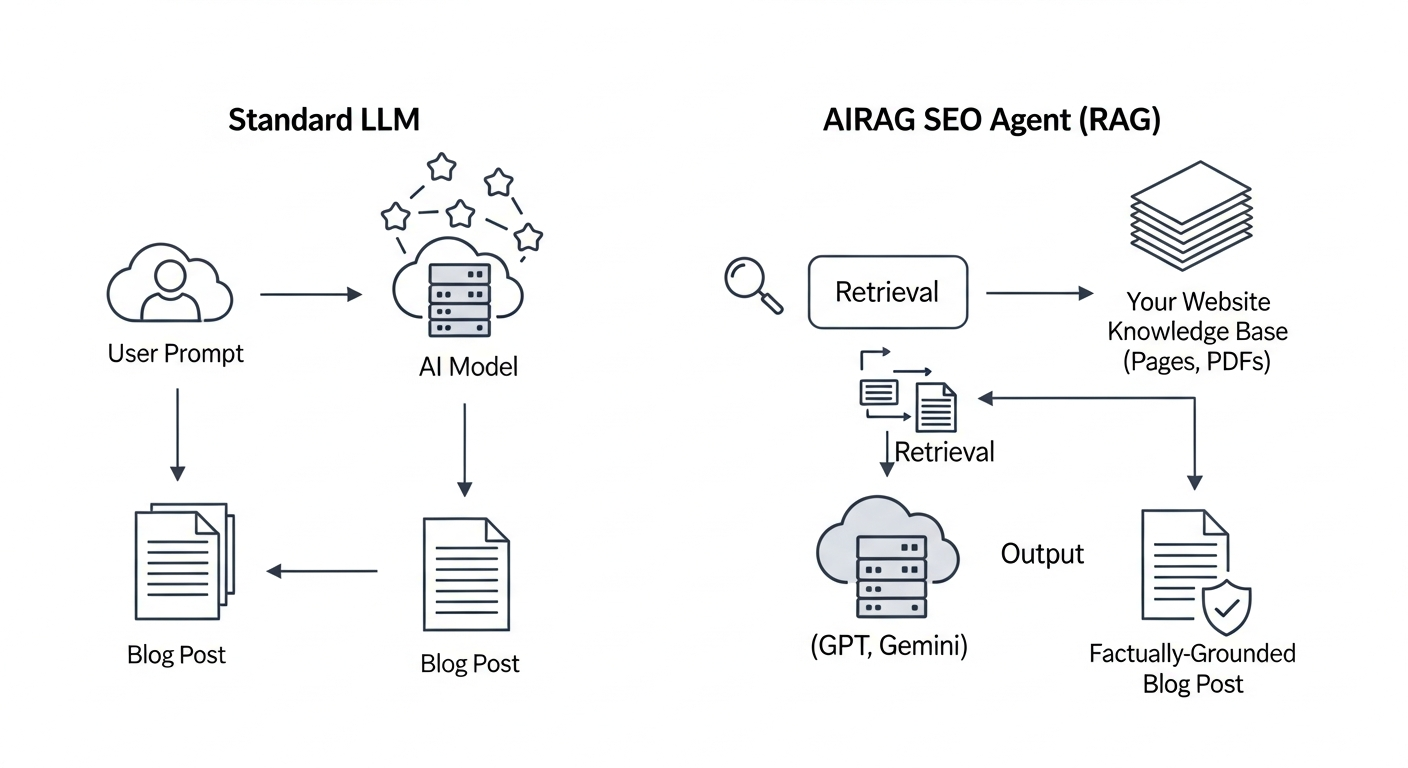A clear diagram comparing two workflows side-by-side. On the left, labeled 'Standard LLM', an arrow goes from a user prompt directly to a generic AI model, which outputs a blog post. On the right, labeled 'AIRAG SEO Agent (RAG)', an arrow goes from a user prompt to a 'Retrieval' step that pulls data from a 'Your Website Knowledge Base (Pages, PDFs)' box. Another arrow takes this retrieved data and the prompt to the AI model (GPT, Gemini), which then outputs a 'Factually-Grounded Blog Post'.