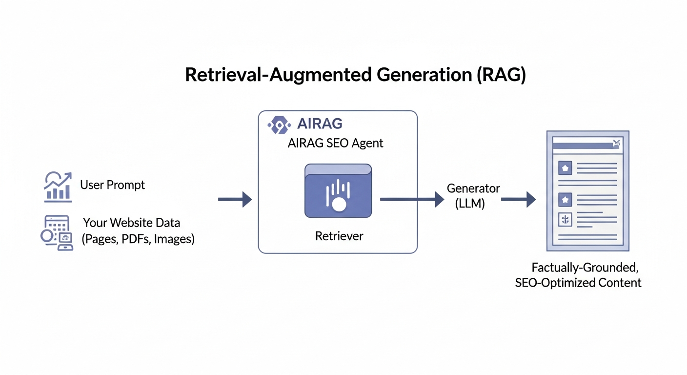 A clear diagram illustrating the Retrieval-Augmented Generation (RAG) workflow. On the left, show icons for 'User Prompt' and 'Your Website Data (Pages, PDFs, Images)'. Arrows point to a central box labeled 'AIRAG SEO Agent'. Inside this box, a 'Retriever' module is shown pulling relevant data. An arrow leads from this to a 'Generator (LLM)' module, which combines the prompt and the retrieved data. The final arrow points to the right, showing the 'Factually-Grounded, SEO-Optimized Content' as the output.
