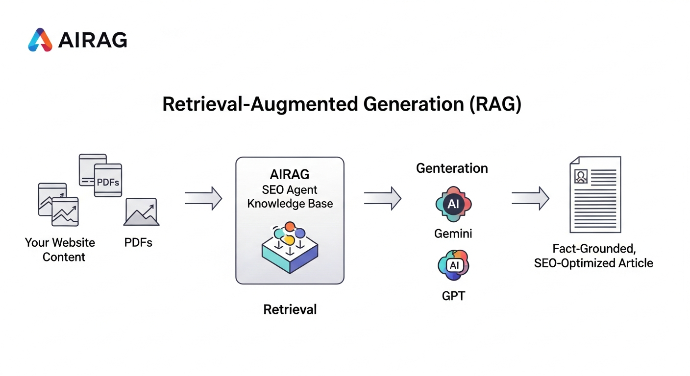 A clear diagram illustrating the Retrieval-Augmented Generation (RAG) workflow. On the left, show icons for 'Your Website Content' (Pages, PDFs, Images). Arrows point to a central box labeled 'AIRAG SEO Agent Knowledge Base'. From this box, an arrow points to a 'Retrieval' step, which then feeds into the 'Generation' step (showing AI model icons like Gemini, GPT). The final output on the right is a 'Fact-Grounded, SEO-Optimized Article'.