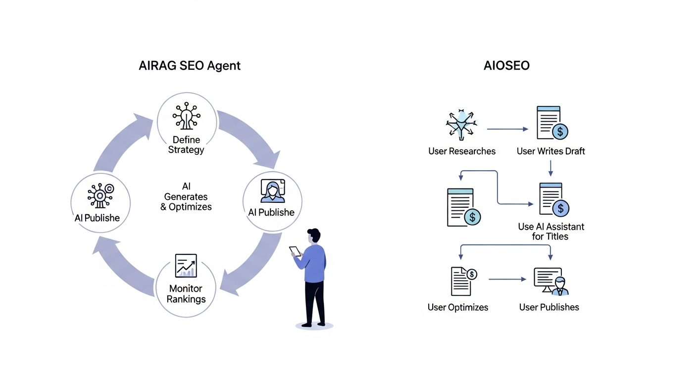 A comparative diagram. On the left, a circle labeled "AIRAG SEO Agent" shows an automated loop: 'Define Strategy' -> 'AI Generates & Optimizes' -> 'AI Publishes' -> 'Monitor Rankings', with the user outside the loop. On the right, a flowchart labeled "AIOSEO" shows a manual process: 'User Researches' -> 'User Writes Draft' -> 'Use AI Assistant for Titles' -> 'User Optimizes' -> 'User Publishes'.