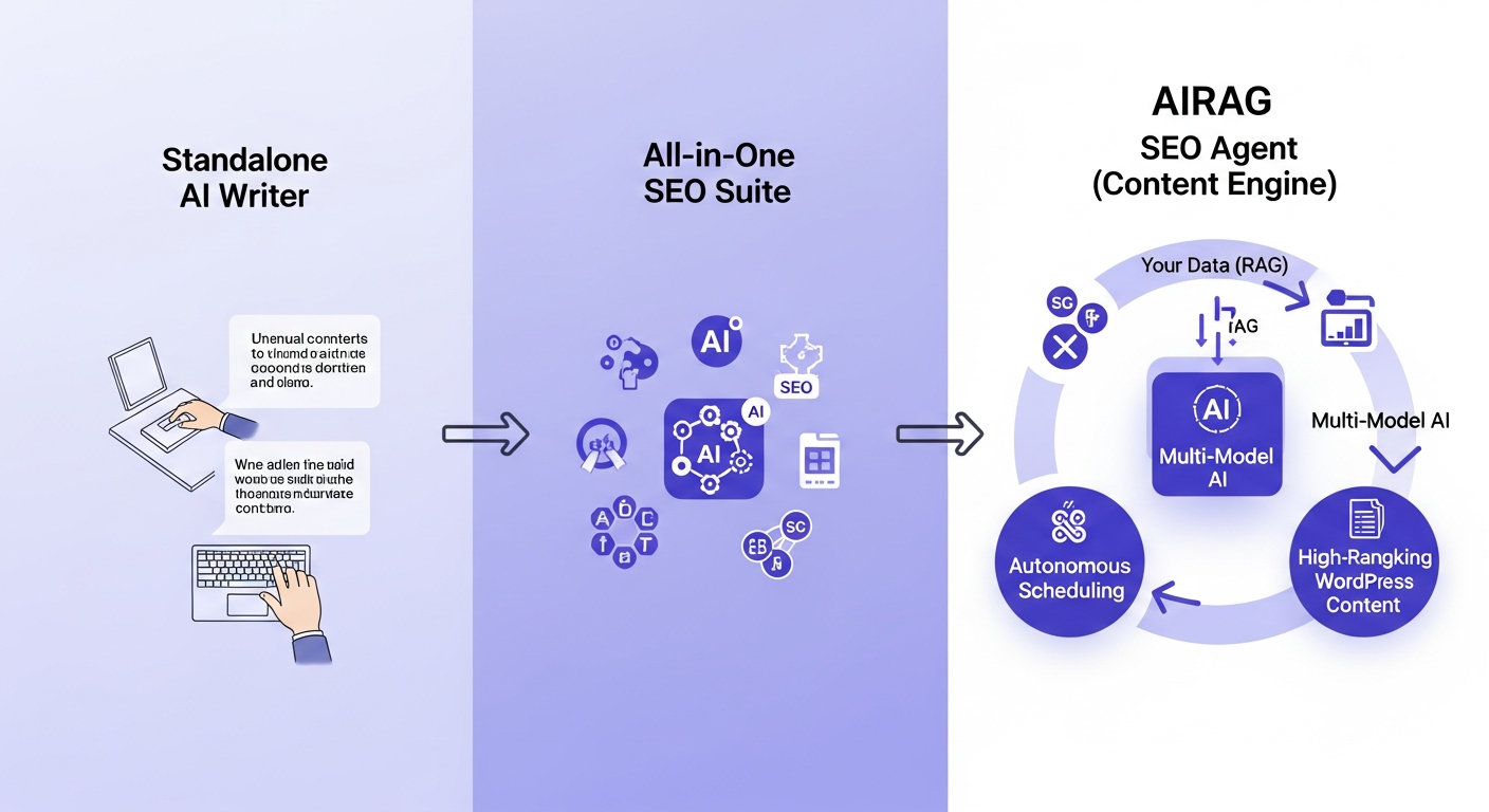 A flowchart comparing three types of AI SEO tools. On the left, 'Standalone AI Writer' points to manual work and generic content. In the middle, 'All-in-One SEO Suite' points to basic AI features mixed with other SEO tools. On the right, 'AIRAG SEO Agent (Content Engine)' points to a complete, automated loop: Your Data (RAG) -> Multi-Model AI -> Autonomous Scheduling -> High-Ranking WordPress Content.