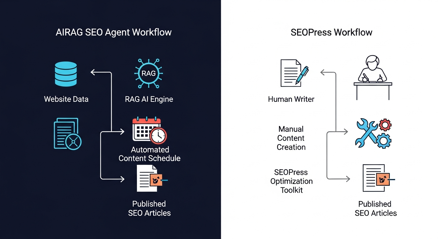 A split-screen diagram. The left side, labeled 'AIRAG SEO Agent Workflow', shows icons for 'Website Data' -> 'RAG AI Engine' -> 'Automated Content Schedule' -> 'Published SEO Articles'. The right side, labeled 'SEOPress Workflow', shows icons for 'Human Writer' -> 'Manual Content Creation' -> 'SEOPress Optimization Toolkit' -> 'Published SEO Articles'. The diagram visually contrasts the automated engine vs. the manual toolkit approach.