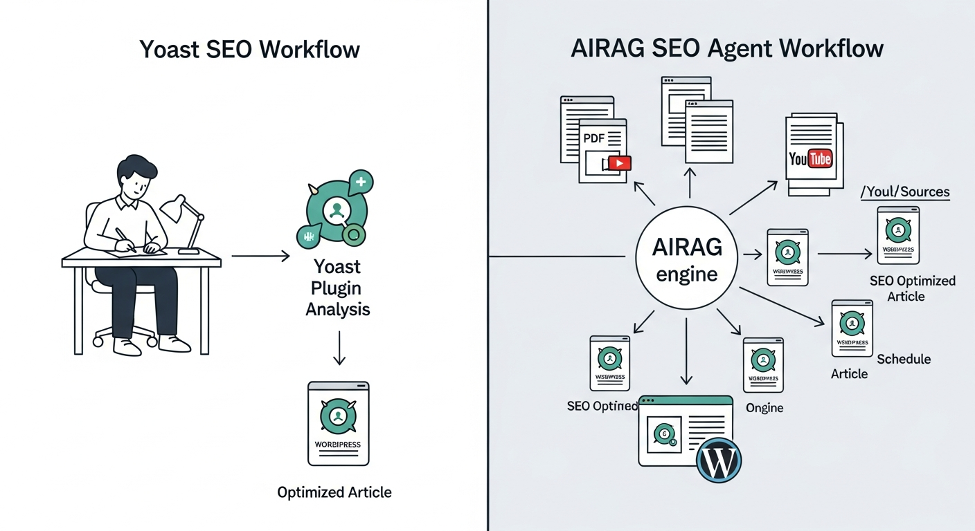 A split-screen diagram. The left side, labeled 'Yoast SEO Workflow', shows a person writing content, then feeding it into the Yoast plugin for analysis, resulting in a single optimized article. The right side, labeled 'AIRAG SEO Agent Workflow', shows multiple data sources (website pages, PDFs, YouTube URL) feeding into the AIRAG engine, which autonomously generates and schedules multiple SEO-optimized articles for a WordPress site.